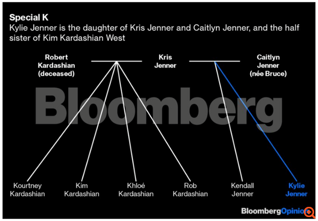 Η εξαγορά της εταιρείας καλλυντικών της Kylie Jenner από την Coty και η μάχη για τους millenials
