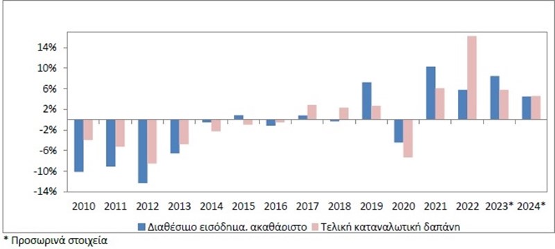 ΕΛΣΤΑΤ: Αύξηση 4,5% του εισοδήματος των νοικοκυριών αλλά μείωση 2,5% των αποταμιεύσεων το 2024