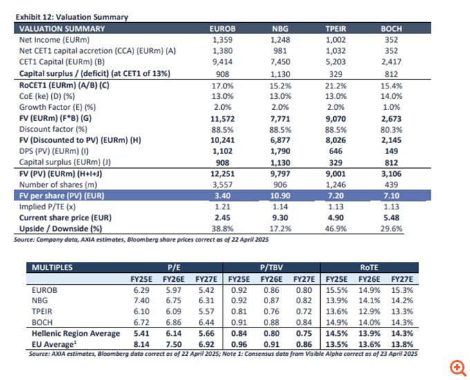 Axia Research: "Ανεβάζει" τις τιμές-στόχους για τις ελληνικές τράπεζες – Υποτιμημένες ακόμα οι μετοχές τους, βλέπει ράλι έως και 47%