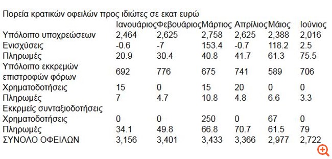 Με "τρικ" μειώνουν τα κρατικά "φέσια" χωρίς να πληρώνουν