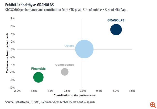 Goldman Sachs: Ελάχιστα έως και μηδενικά τα ανοδικά περιθώρια για τις αγορές - Οι 11+4 μετοχές που θα ξεχωρίσουν