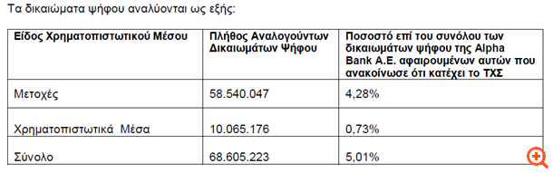 Alpha Bank: Πάνω από το όριο του 5% το ποσοστό της Blackrock