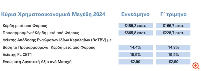 Alpha Bank: Κέρδη μετά από φόρους €665,8 εκατ. στο εννεάμηνο - Αύξηση 16%