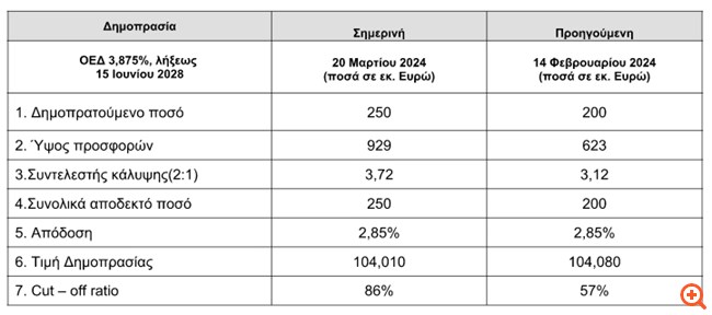Στο 2,85% η απόδοση στην επανέκδοση των ομολόγων - Προσφορές €929 εκατ.