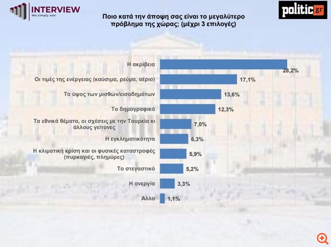 Δημοσκόπηση Interview 26/11/24