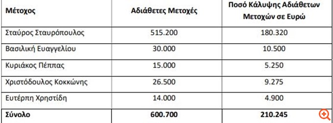 Doppler: Μερική κάλυψη της ΑΜΚ - Άντληση 427.553 ευρώ