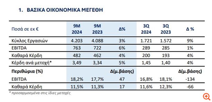 Metlen: Νέα ιστορικά επίπεδα κερδοφορίας 9μηνου
