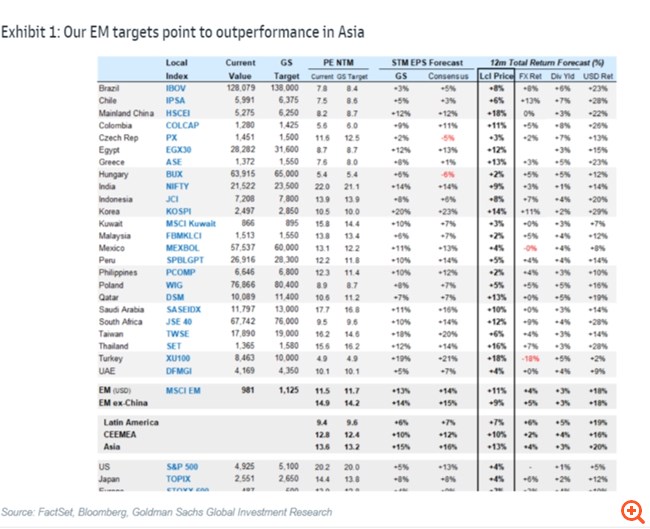 Goldman Sachs: Γιατί βλέπει νέο ράλι στις ελληνικές μετοχές – Φθηνές οι ελληνικές τράπεζες