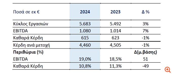 Metlen: Ρεκόρ στα EBITDA στα €1,08 δισ. το 2024 - Στα €1,50 ανά μετοχή το προτεινόμενο μέρισμα