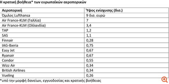"Εμβόλιο" ρευστότητας από κράτος και μετόχους για την Aegean