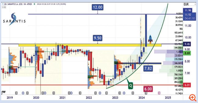 Διάγραμμα Σαράντης