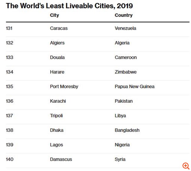 Economist Πόλεις 2019 2