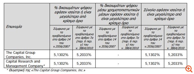 Eurobank: Πάνω από 5% το ποσοστό της CGC στο μετοχικό κεφάλαιο