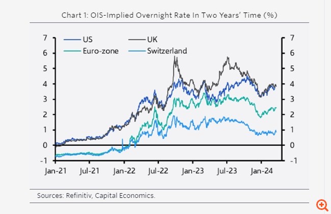 Capital Economics: Οι κεντρικές τράπεζες μίλησαν, οι μειώσεις επιτοκίων ξεκίνησαν – Τι σημαίνει αυτό για τις αγορές και το ιστορικό ράλι των μετοχών