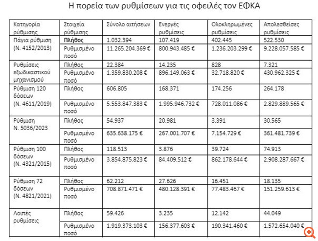 Ποιες ρυθμίσεις "θέλει" η αγορά για τα χρέη