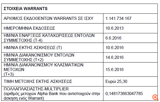 Alpha Bank: Οι ημερομηνίες για την έκτη άσκηση των warrants