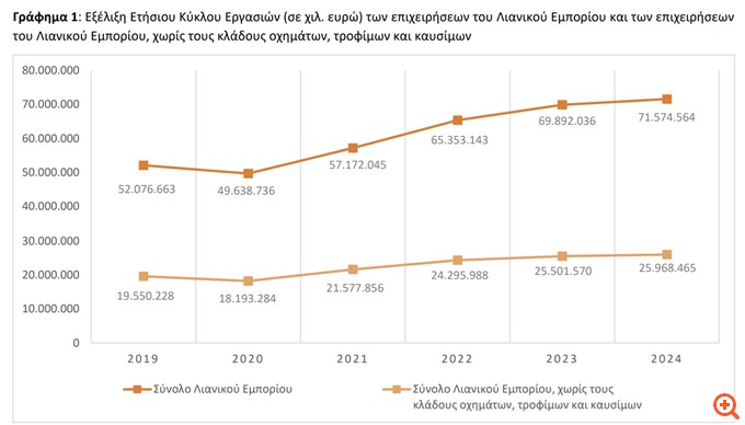Στα 71,57 δισ. ο τζίρος στο λιανεμπόριο το 2024 - Μικρή αύξηση 2,4%