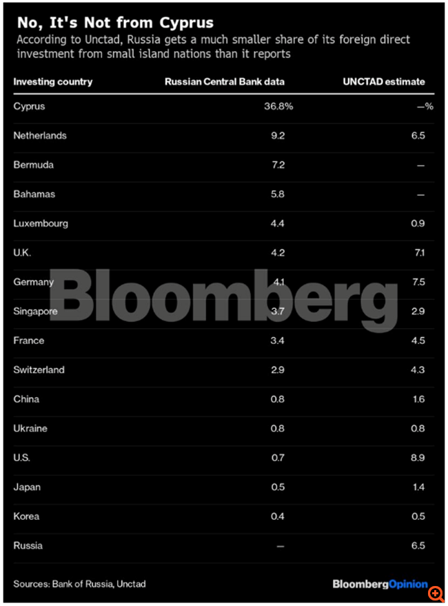 Από πού προέρχεται ο μεγάλος όγκος των Άμεσων Ξένων Επενδύσεων στη Ρωσία