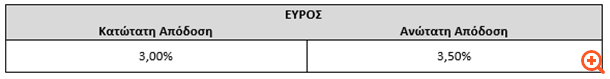 Μεταξύ 3 και 3,5% το εύρος του ομολόγου του ομίλου Μυτιληναίος