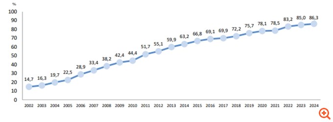 Αυξήθηκε κατά 32% η πρόσβαση σε ίντερνετ στην Ελλάδα την τελευταία δεκαετία - 6 στους 10 έχουν κάνει ηλεκτρονική αγορά φέτος