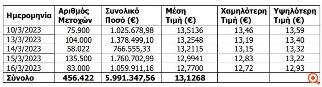 ΟΤΕ: Αγορά ιδίων μετοχών