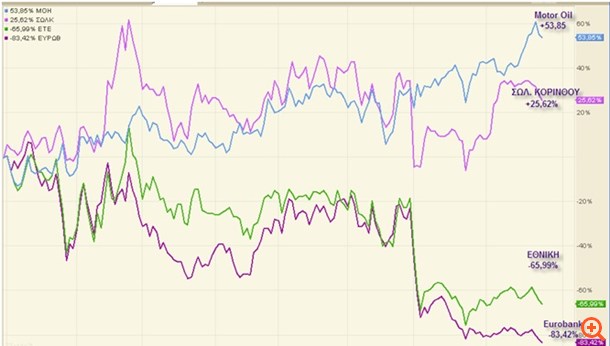 Άλλο Χρηματιστήριο οι τράπεζες, άλλο η πραγματική οικονομία
