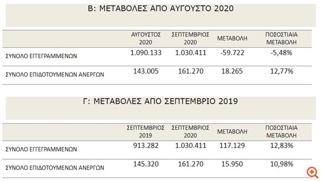 ΟΑΕΔ: Αύξηση 12,83% των εγγεγραμμένων ανέργων τον Σεπτέμβριο