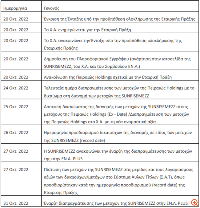 Τράπεζα Πειραιώς: Στις 25/10 η αποκοπή του δικαιώματος διανομής των μετοχών της SunriseMezz