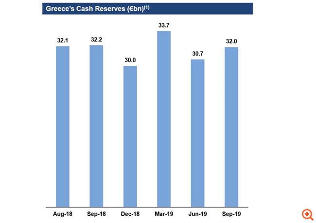Greece Cash Reserves