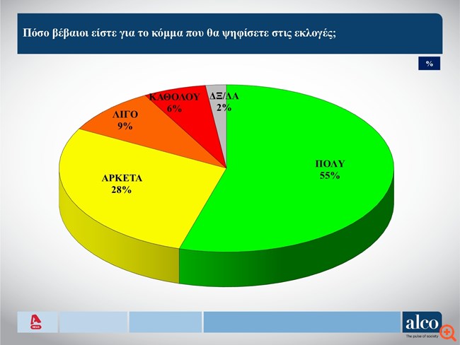 Δημοσκόπηση Alco