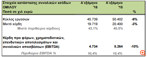 Creta Farm: Στα 4,7 εκατ. τα EBITDA α' εξαμήνου