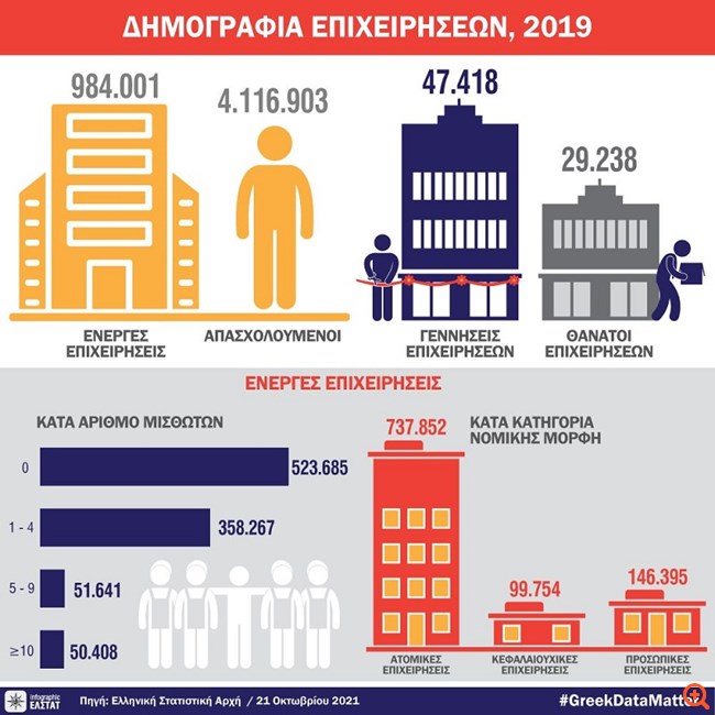 ΕΛΣΤΑΤ: Στις 984.001 οι ενεργές επιχειρήσεις το 2019, με συνολική απασχόληση 4.116.903 άτομα