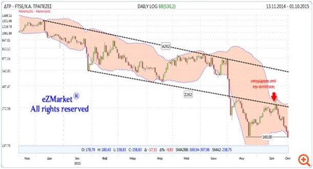 Σε οριακό σημείο οι τραπεζικές μετοχές στο Χρηματιστήριο