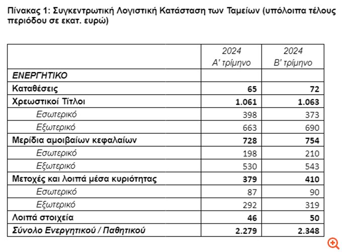 ΤτΕ: Αύξηση 3% στην αξία του ενεργητικού των Ταμείων Επαγγελματικής Ασφάλισης, στα 2,348 δισ. ευρώ