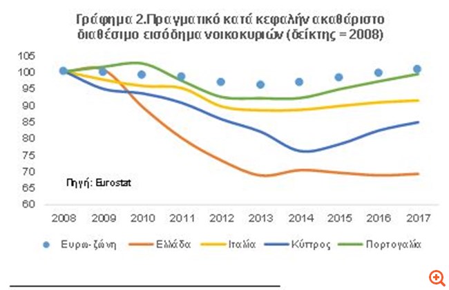 Alpha Bank: Η Ελλάδα πρωταγωνίστρια στη μείωση του διαθέσιμου εισοδήματος την περίοδο 2008-2017