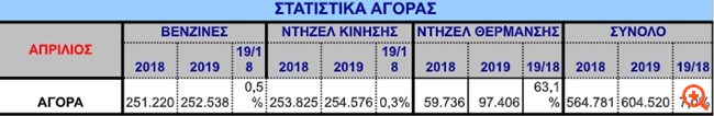Το πετρέλαιο θέρμανσης κρατά ζωντανή την αγορά καυσίμων