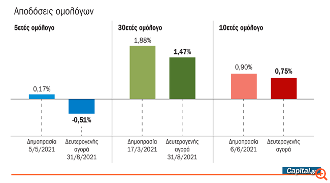 Γιατί η Ελλάδα κάνει τώρα διπλή έξοδο στις αγορές