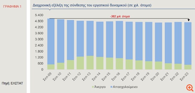 Alpha Bank: Πώς θα επιτευχθεί η αναστροφή του φαινομένου του brain drain