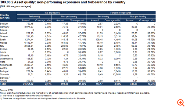 EKT: Πάνω από 116 δισ. τα NPEs των ελληνικών τραπεζών, πρωταθλήτρια η Ιταλία
