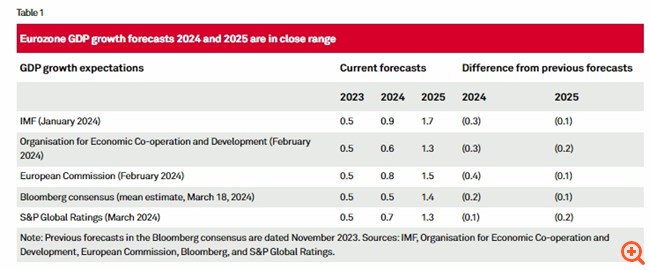 S&P: Τρεις μειώσεις επιτοκίων φέτος από την ΕΚΤ, με εκκίνηση τον Ιούνιο, και άλλες τρεις το 2025