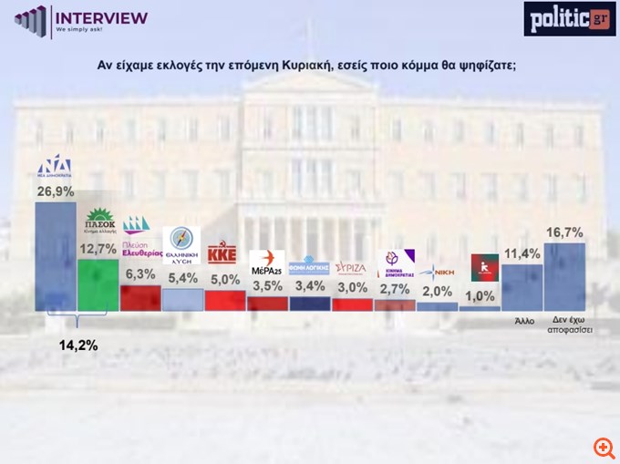 Δημοσκόπηση Interview: Στο 26,7% η ΝΔ, 2ο το ΠΑΣΟΚ - Υπεροχή Καρυστιανού έναντι Τσίπρα σε υποθετική αναμέτρηση με τον Μητσοτάκη