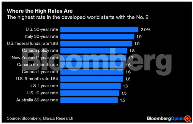 Οι αρνητικές αποδόσεις στα κρατικά ομόλογα ήρθαν για να μείνουν και όσοι μιλούν για "φούσκα", ας το ξανασκεφτούν
