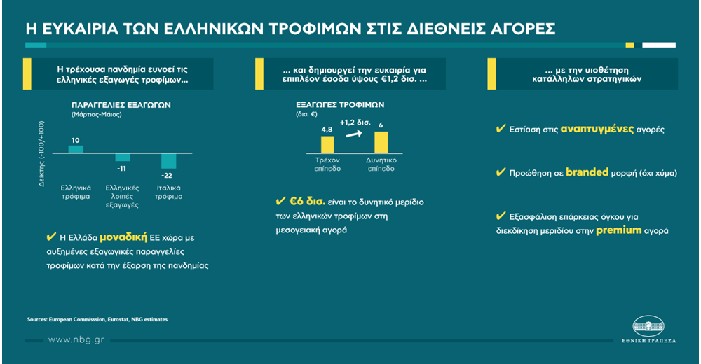 Εθνική Τράπεζα: Πιέσεις δέχθηκαν οι ελληνικές εξαγωγές το δίμηνο Μαρτίου-Απριλίου