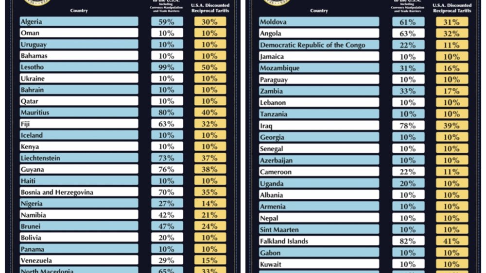 Παγκόσμιος δασμολογικός πόλεμος: Στα επίπεδα του 1930 οι δασμοί που ανακοίνωσαν ΗΠΑ, Κίνα, ΕΕ