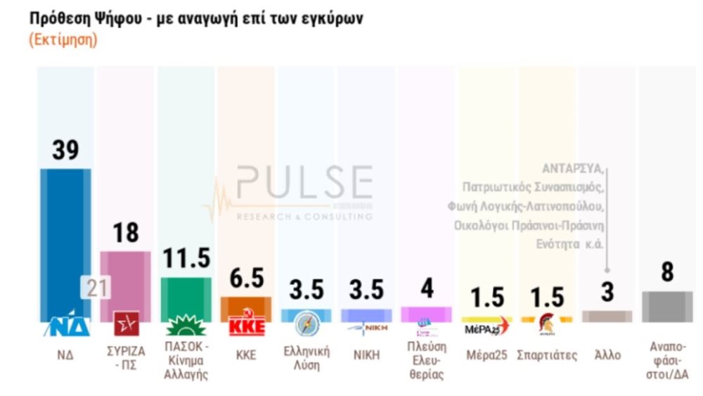 Δημοσκόπηση Pulse: Στις 21 μονάδες η διαφορά της ΝΔ από τον ΣΥΡΙΖΑ