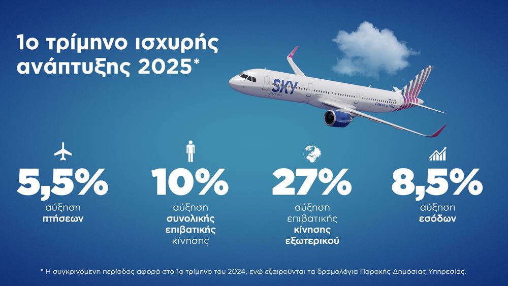 SKY express: 10% αύξηση στη συνολική επιβατική κίνηση στο α' τρίμηνο