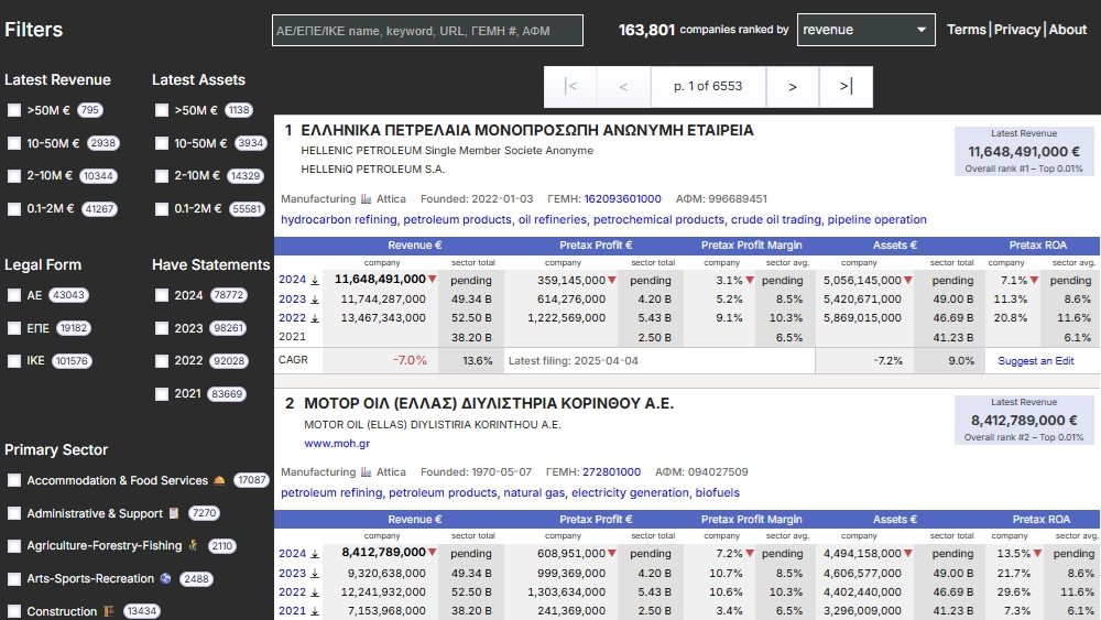 Financials.gr: Νέα ανοιχτή πλατφόρμα αναζήτησης και ταξινόμησης χρηματοοικονομικών στοιχείων 160.000 ελληνικών εταιρειών