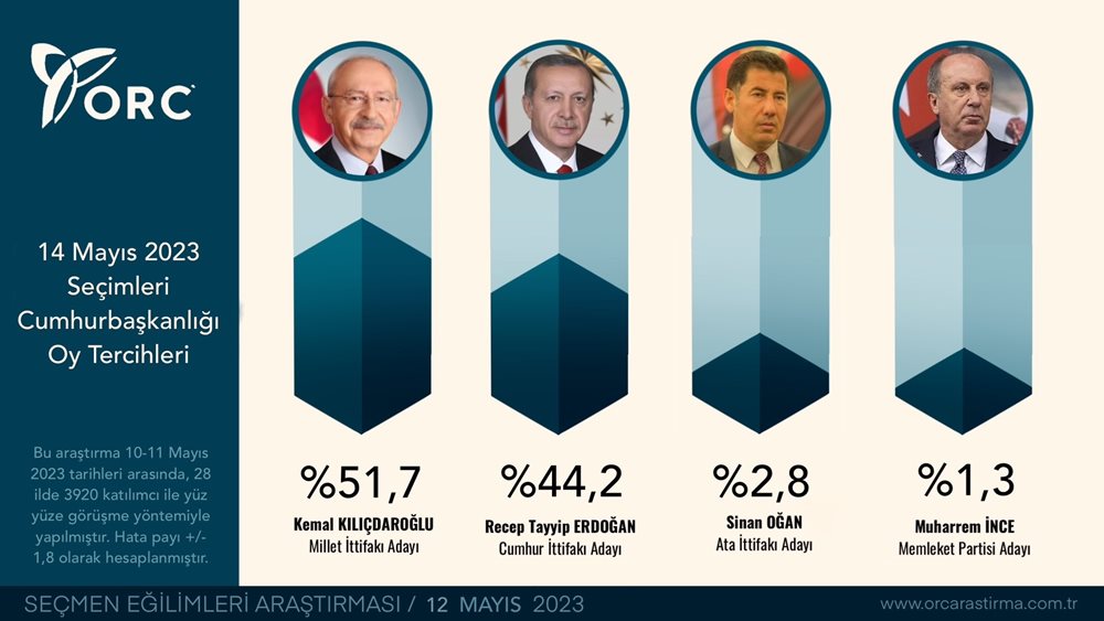 Εκλογές στην Τουρκία: Νίκη από την πρώτη Κυριακή για τον Κιλιτσνάρογλου δείχνει δημοσκόπηση