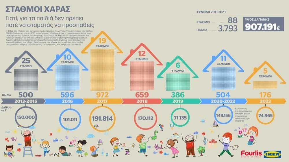Σταθμοί χαράς 29.07.2024