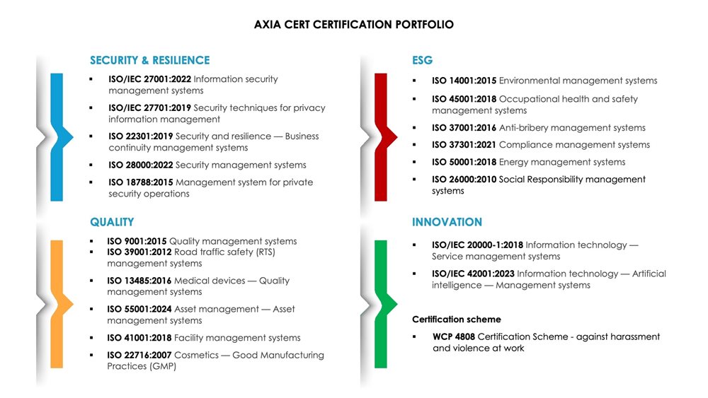 AXIA CERT: Ανάπτυξη και γεωγραφική επέκταση - Νέες διεθνείς διαπιστεύσεις για τον ταχύτερα εξελισσόμενο φορέα πιστοποίησης